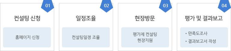 평가제 컨설팅 신청방법 : 1.컨설팅 신청(홈페이지 신청) 2.일정조율(컨설팅일정 조율) 3.현장방문(평가제 컨설팅 현장지원) 4.평가 및 결과보고(만족도조사, 결과보고서 작성)