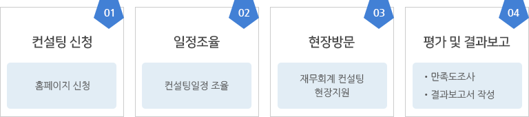 재무회계 컨설팅 신청방법 : 1.컨설팅 신청(홈페이지 신청) 2.일정조율(컨설팅일정 조율) 3.현장방문(재무회계 컨설팅 현장지원) 4.평가 및 결과보고(만족도조사, 결과보고서 작성)