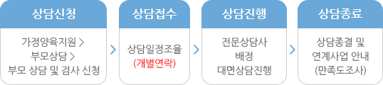 상담신청하고 상담이 접수되면 일정조율하여 개별연락 합니다. 전문상담사가 배정되면 대면상담을 진행하고, 상담이 종료되면 연계사업을 안내하고 만족도조사를 실시합니다.