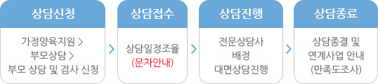 상담신청하고 상담이 접수되면 일정조율하여 문자안내 합니다. 전문상담사가 배정되면 대면상담을 진행하고, 상담이 종료되면 연계사업을 안내하고 만족도조사를 실시합니다.